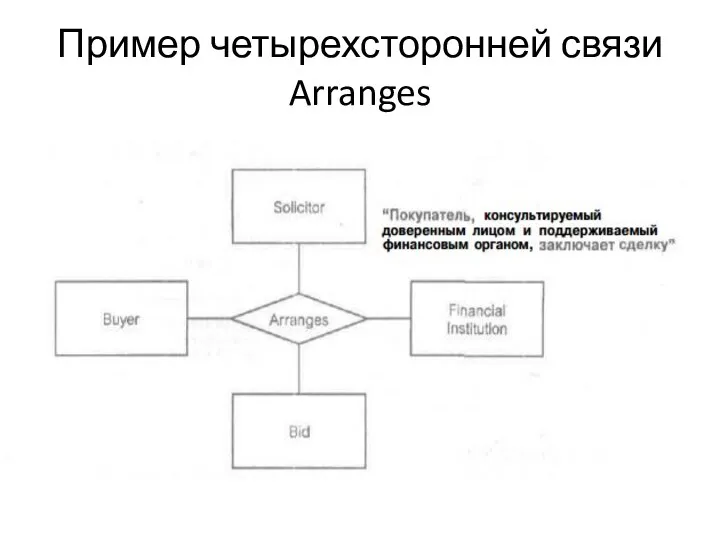 Пример четырехсторонней связи Arranges