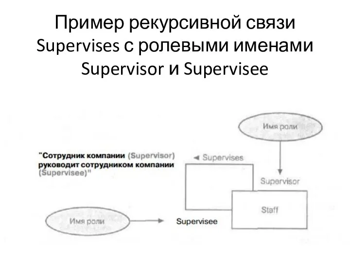 Пример рекурсивной связи Supervises с ролевыми именами Supervisor и Supervisee