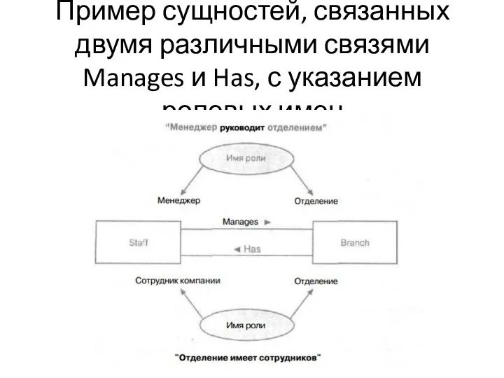 Пример сущностей, связанных двумя различными связями Manages и Has, с указанием ролевых имен