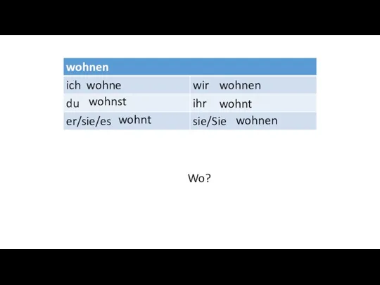 wohne wohnst wohnt wohnen wohnt wohnen Wo?