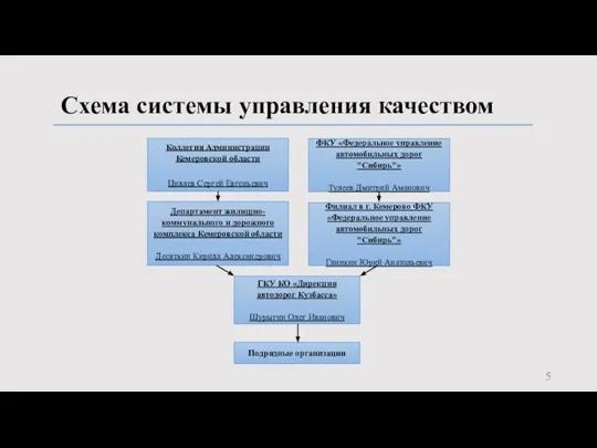 Схема системы управления качеством