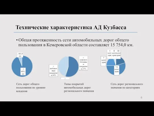 Технические характеристика АД Кузбасса Общая протяженность сети автомобильных дорог общего пользования