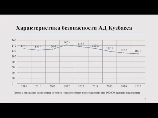 Характеристика безопасности АД Кузбасса График динамики количества дорожно-транспортных происшествий (на 100000 человек населения)