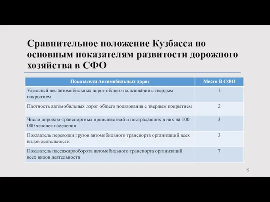 Сравнительное положение Кузбасса по основным показателям развитости дорожного хозяйства в СФО