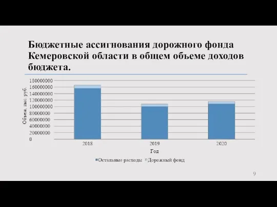 Бюджетные ассигнования дорожного фонда Кемеровской области в общем объеме доходов бюджета.