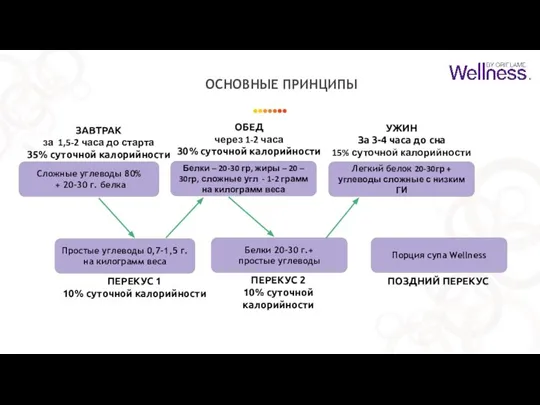 ОСНОВНЫЕ ПРИНЦИПЫ Сложные углеводы 80% + 20-30 г. белка Белки –