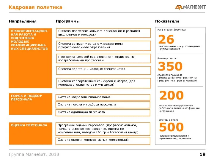 Группа Магнезит. 2018 Направления Программы ПОИСК И ПОДБОР ПЕРСОНАЛА Система кадрового