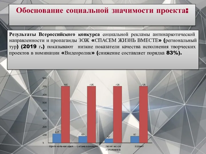 Обоснование социальной значимости проекта: Результаты Всероссийского конкурса социальной рекламы антинаркотической направленности