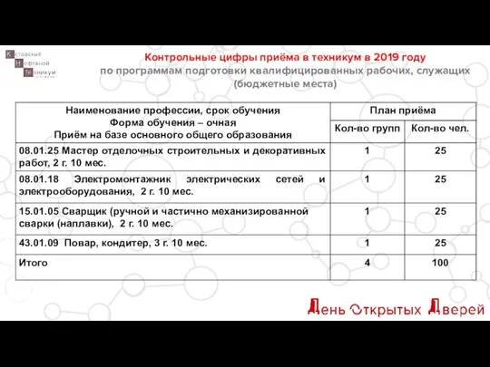 Контрольные цифры приёма в техникум в 2019 году по программам подготовки квалифицированных рабочих, служащих (бюджетные места)