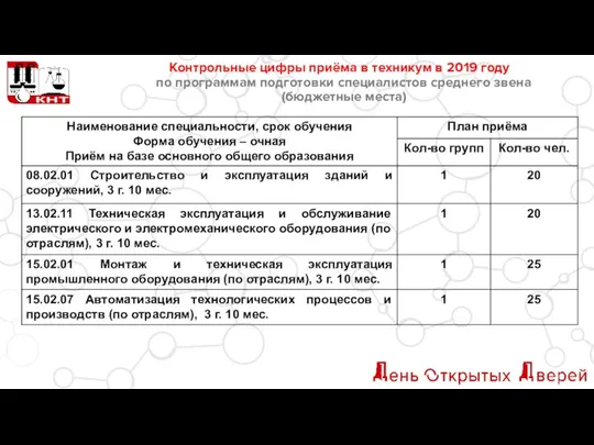 Контрольные цифры приёма в техникум в 2019 году по программам подготовки специалистов среднего звена (бюджетные места)