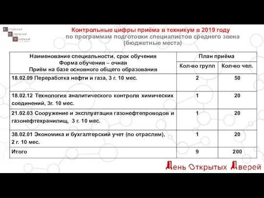 Контрольные цифры приёма в техникум в 2019 году по программам подготовки специалистов среднего звена (бюджетные места)