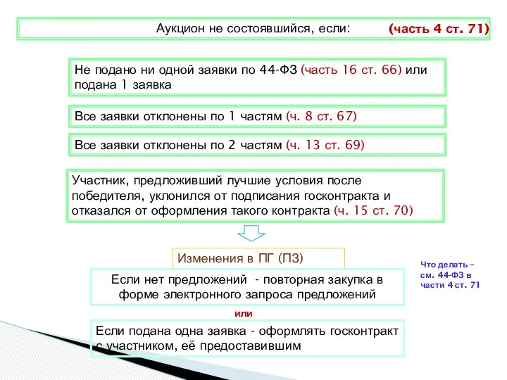 Аукцион не состоявшийся, если: Не подано ни одной заявки по 44-ФЗ