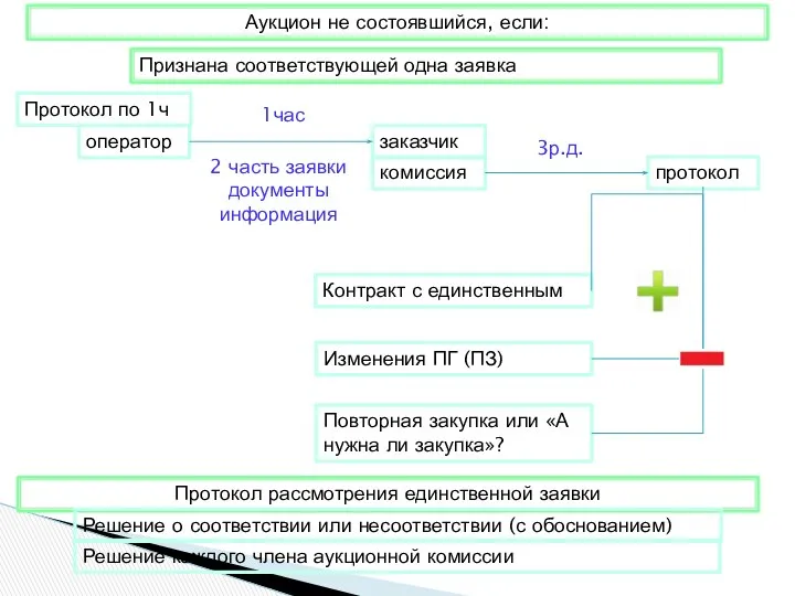 Аукцион не состоявшийся, если: Признана соответствующей одна заявка оператор 1час заказчик