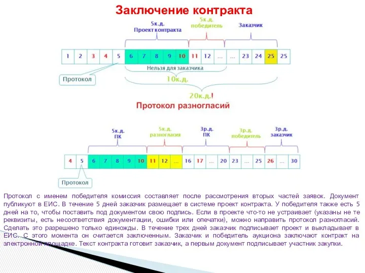 Заключение контракта Протокол с именем победителя комиссия составляет после рассмотрения вторых