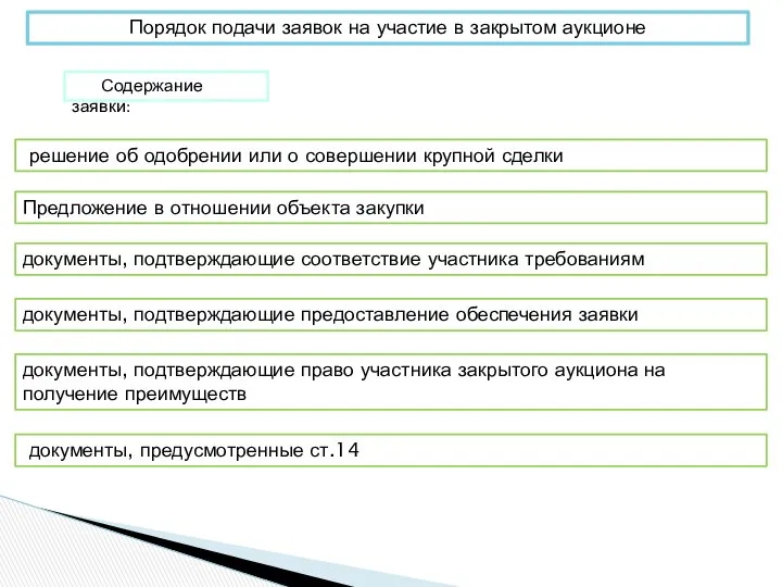 Порядок подачи заявок на участие в закрытом аукционе Содержание заявки: решение