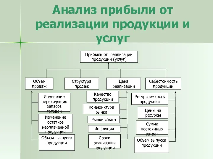 Анализ прибыли от реализации продукции и услуг