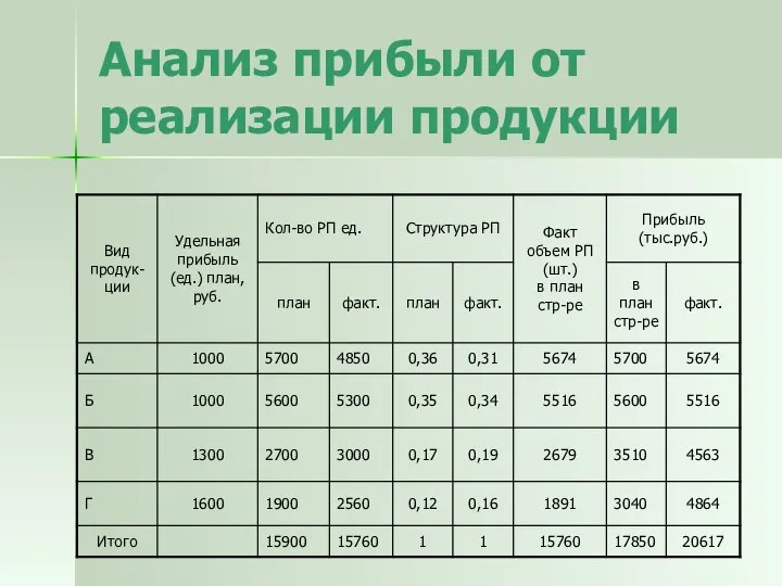 Анализ прибыли от реализации продукции