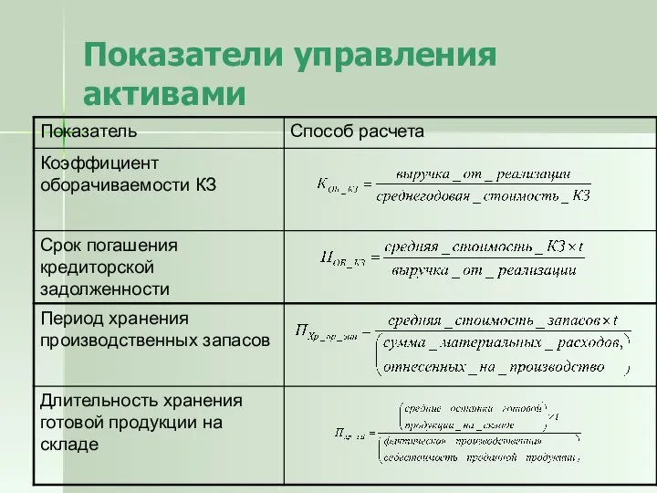 Показатели управления активами