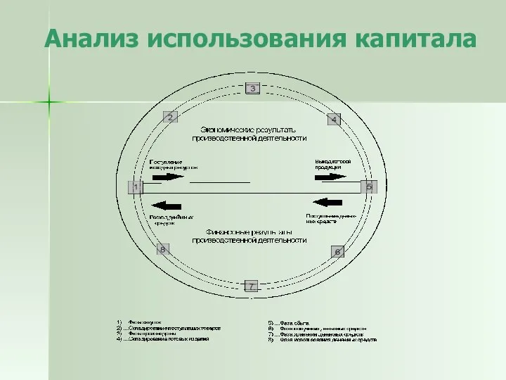 Анализ использования капитала