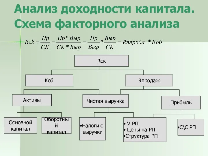 Анализ доходности капитала. Схема факторного анализа Rск Коб Rпродаж Активы Чистая