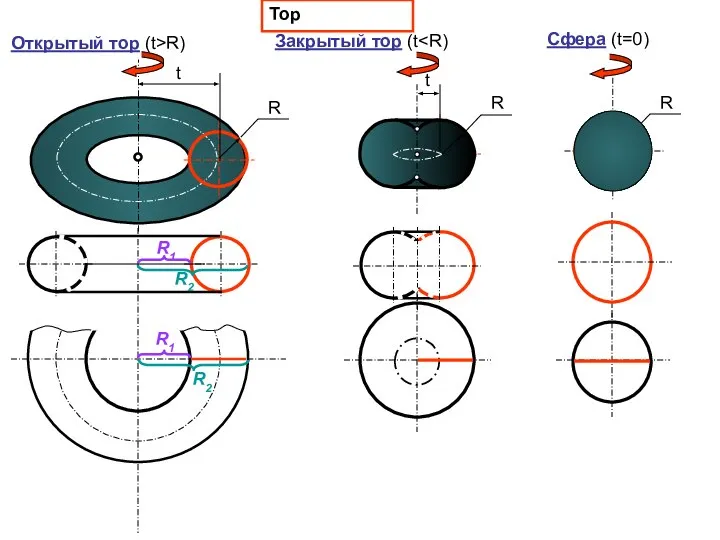 R t R t R Тор Открытый тор (t>R) Закрытый тор