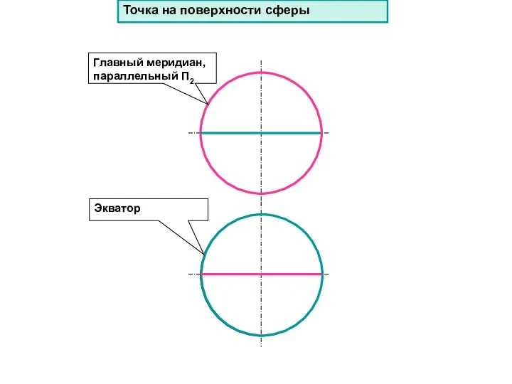 Главный меридиан, параллельный П2 Экватор Точка на поверхности сферы