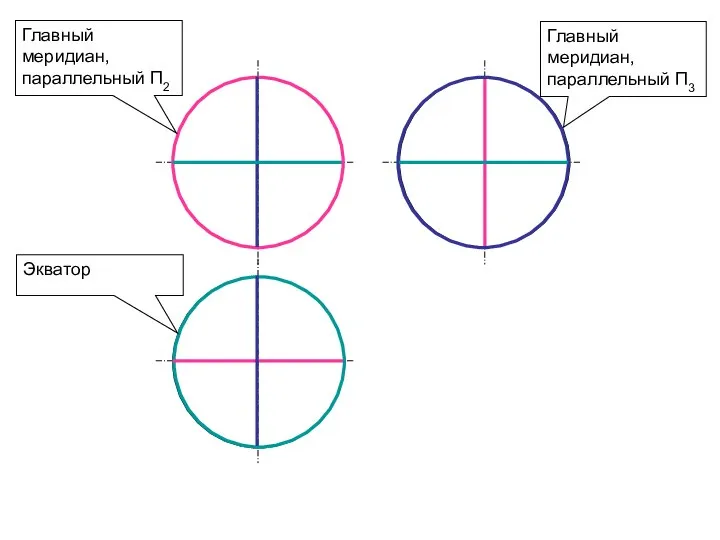 Главный меридиан, параллельный П2 Главный меридиан, параллельный П3 Экватор