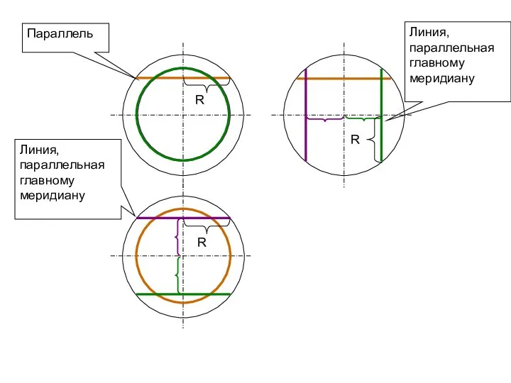 Параллель R Линия, параллельная главному меридиану R R Линия, параллельная главному меридиану