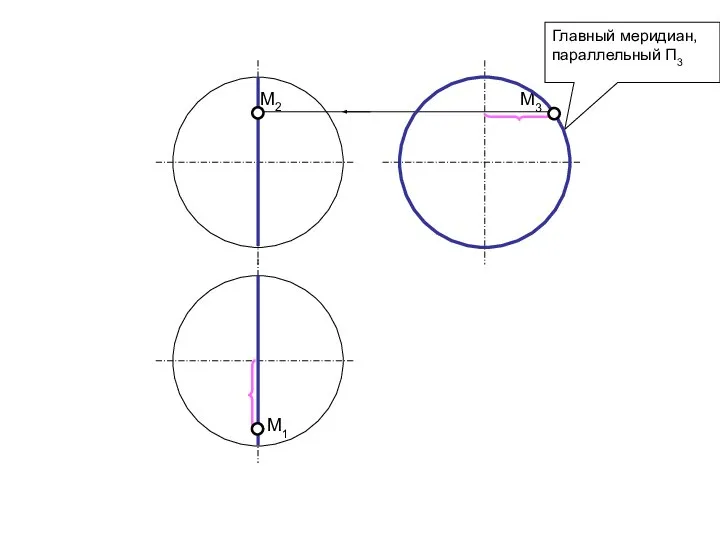 Главный меридиан, параллельный П3 М3 М2 М1