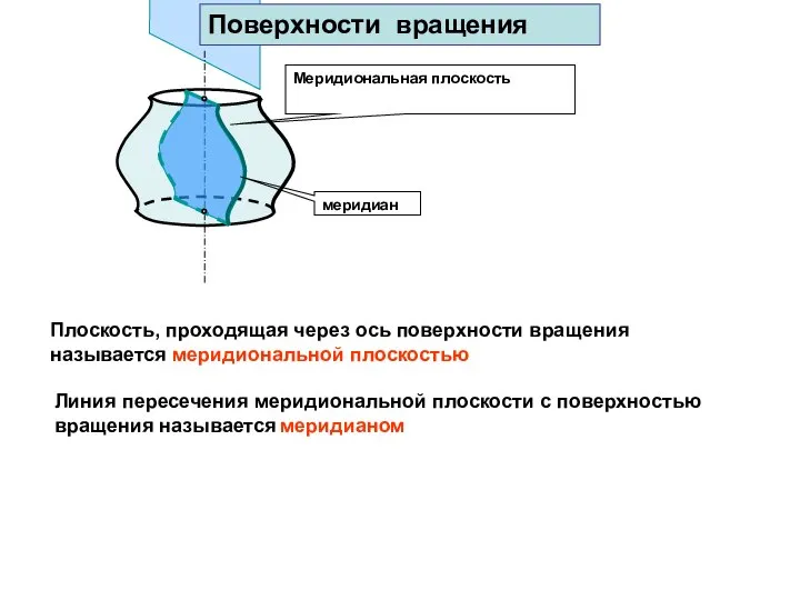 Меридиональная плоскость меридиан Плоскость, проходящая через ось поверхности вращения называется меридиональной