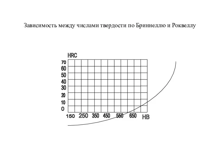 10 20 30 0 150 250 350 450 550 650 НВ