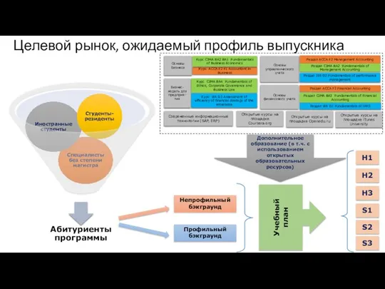 Непрофильный бэкграунд Профильный бэкграунд Учебный план H3 S3 S2 S1 Целевой