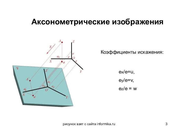 рисунок взят с сайта informika.ru Аксонометрические изображения ех/e=u, еy/e=v, еz/е = w Коэффициенты искажения: