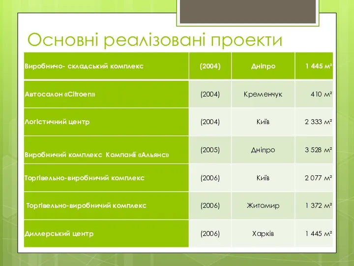 Основні реалізовані проекти