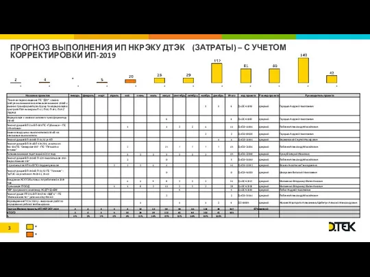 ПРОГНОЗ ВЫПОЛНЕНИЯ ИП НКРЭКУ ДТЭК (ЗАТРАТЫ) – С УЧЕТОМ КОРРЕКТИРОВКИ ИП-2019