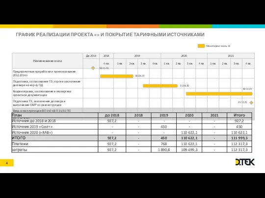 ГРАФИК РЕАЛИЗАЦИИ ПРОЕКТА «» И ПОКРЫТИЕ ТАРИФНЫМИ ИСТОЧНИКАМИ Мониторинг июль 19 31.04.20 01.12.21 06.05.19 30.11.16 30.11.21