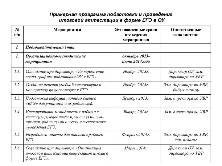 Примерная программа подготовки и проведения итоговой аттестации в форме ЕГЭ в ОУ