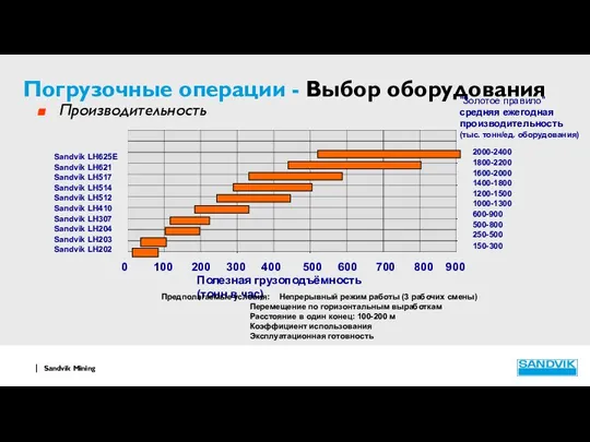 Погрузочные операции - Выбор оборудования Производительность Sandvik LH625E Sandvik LH621 Sandvik