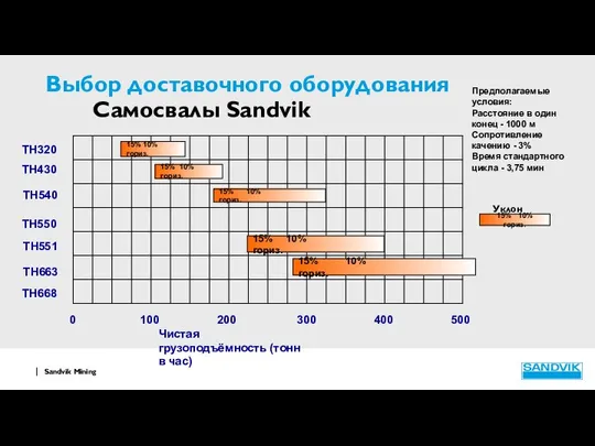 Выбор доставочного оборудования Самосвалы Sandvik Предполагаемые условия: Расстояние в один конец