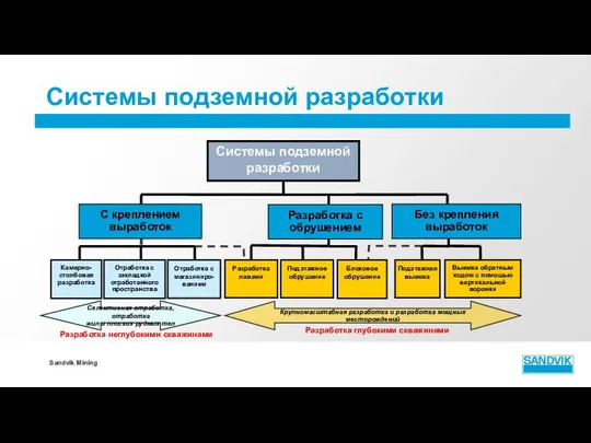 Sandvik Mining Системы подземной разработки Разработка неглубокими скважинами Разработка глубокими скважинами