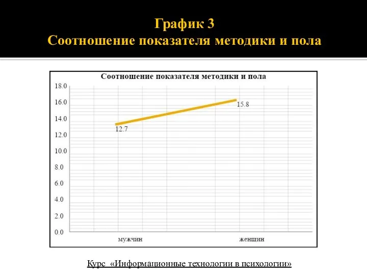 График 3 Соотношение показателя методики и пола Курс «Информационные технологии в психологии»