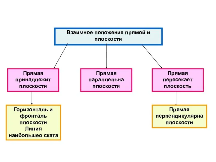 Взаимное положение прямой и плоскости Прямая принадлежит плоскости Прямая параллельна плоскости