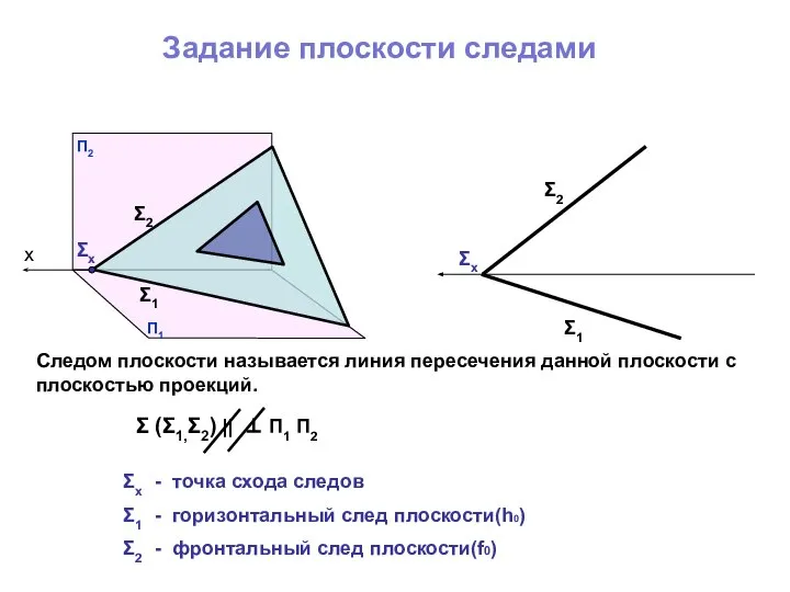 Задание плоскости следами П1 П2 Σ2 Σ1 Σх Σ2 Σ1 Σх