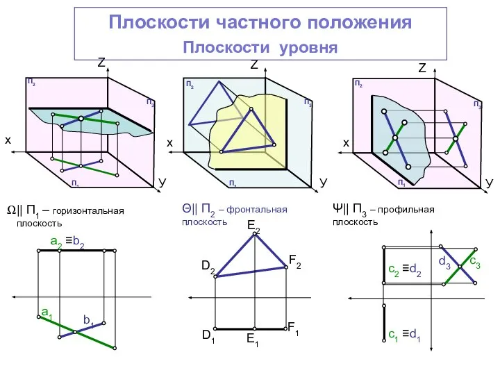 Плоскости частного положения Плоскости уровня || П1 – горизонтальная плоскость Θ||