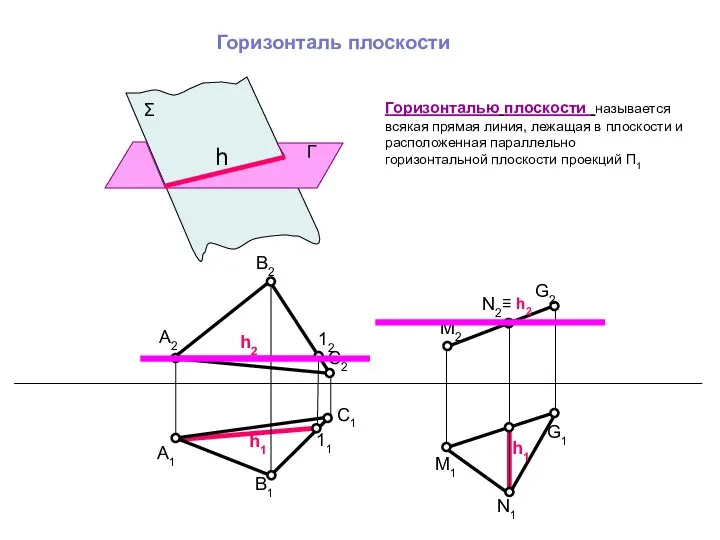 Горизонталь плоскости Σ Г h Горизонталью плоскости называется всякая прямая линия,