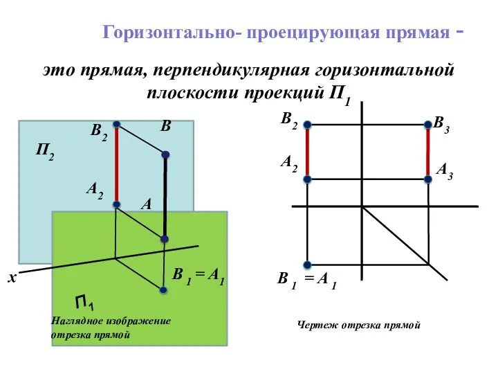 это прямая, перпендикулярная горизонтальной плоскости проекций П1 Наглядное изображение отрезка прямой