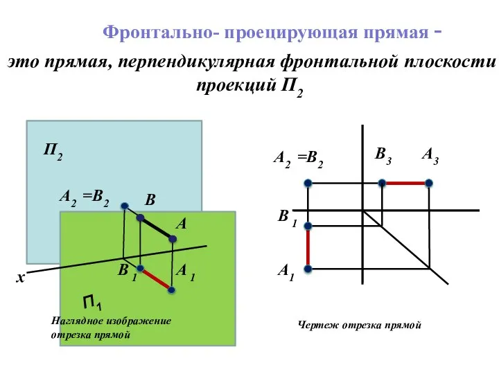 Наглядное изображение отрезка прямой Чертеж отрезка прямой это прямая, перпендикулярная фронтальной