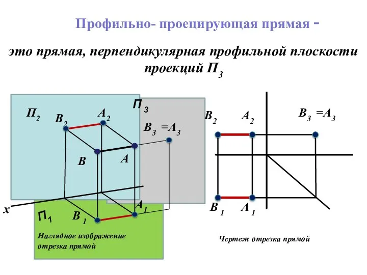 Наглядное изображение отрезка прямой Чертеж отрезка прямой это прямая, перпендикулярная профильной