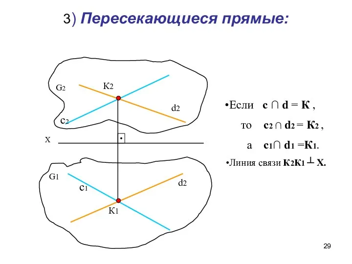 3) Пересекающиеся прямые: К2 К1 d2 d2 Если с ∩ d