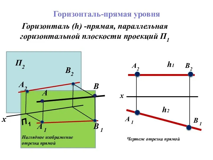 Горизонталь (h) -прямая, параллельная горизонтальной плоскости проекций П1 Наглядное изображение отрезка